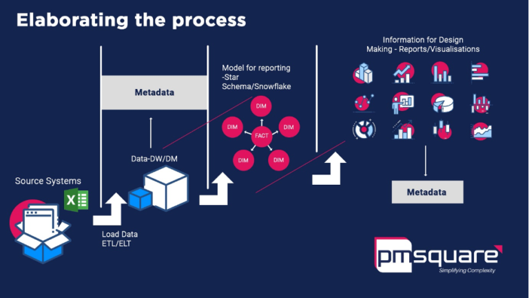 The Story of your Data leads to Efficient Decision Making